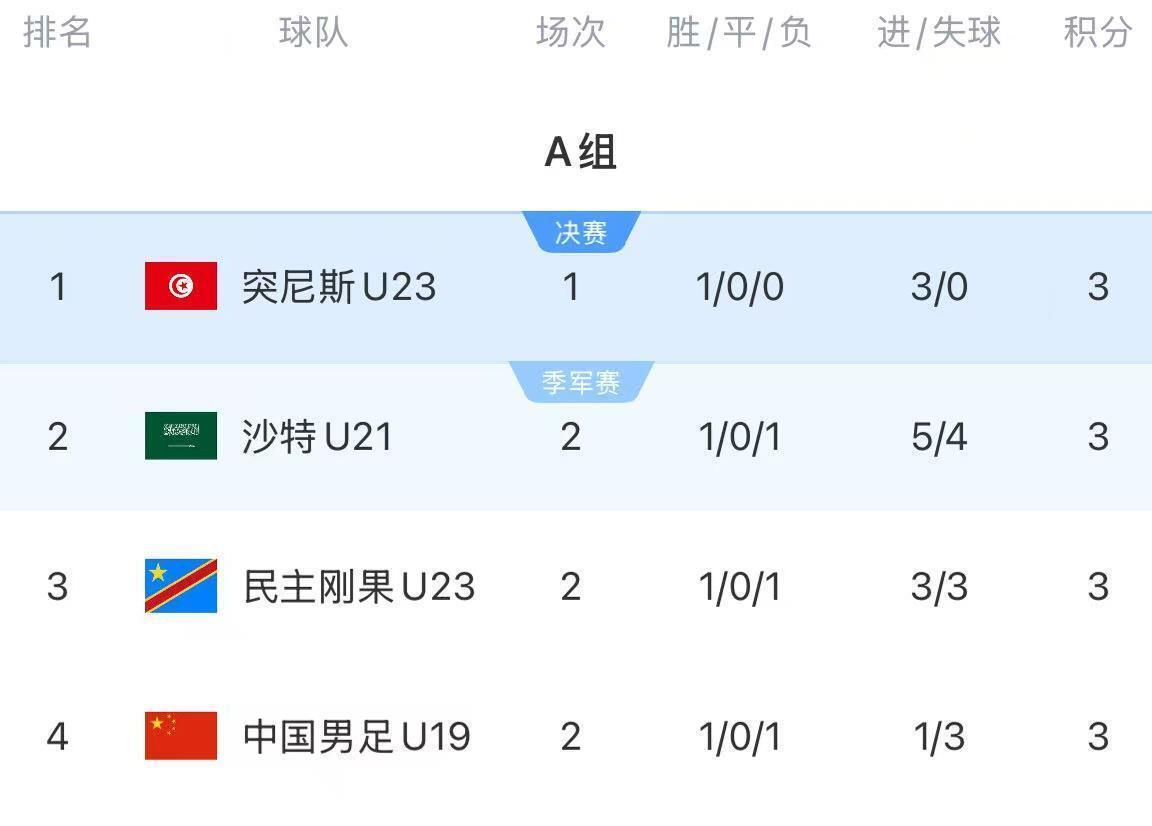 熊猫体育官方网站-土伦杯3日凌晨赛况,进球大战,中国队完败+0射门+跌至小组第四